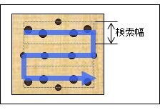 走査線方向順